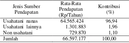 Tabel 8. Pendapatan total rumah tangga anggota kelompok tani petani nanas di Desa Astomulyo tahun 2016   