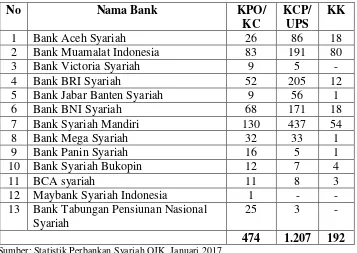 Tabel 1. 1 Jaringan Kantor Individual Bank Syariah Awal tahun 2017 