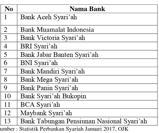 Tabel 3. 1 Data Bank Umum Syariah Januari 2017 