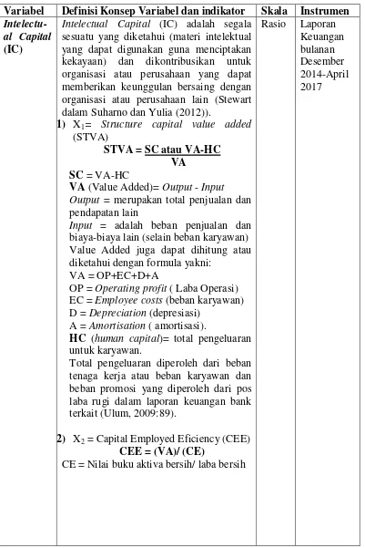 Tabel 3. 2 Matriks Ringkasan Definisi Operasional dan Pengukuran  