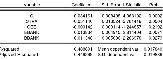 Tabel 4.7 Model Regresi Common Effect (OLS) Dependen Variabel : ROA 