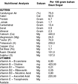 Tabel 2.1 Kandungan Daun Kelor Segar per 100 gram 