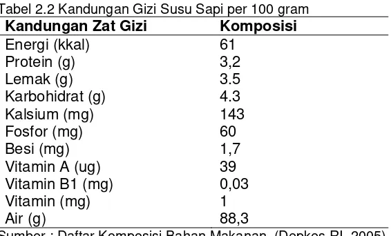 Tabel 2.2 Kandungan Gizi Susu Sapi per 100 gram 