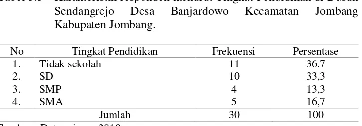 Tabel 5.3  Karakteristik responden menurut Tingkat Pendidikan di Dusun 