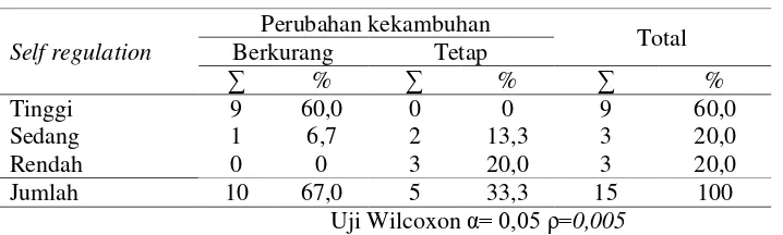 Tabel 5.9 Distribusi frekuensi tabulasi silang Self Regulation terhadap kekambuhan rheumatoid arthritis pada lansia di Dusun Sendangrejo Desa Banjardowo Kecamatan Jombang Kabupaten Jombang pada bulan Mei 2018