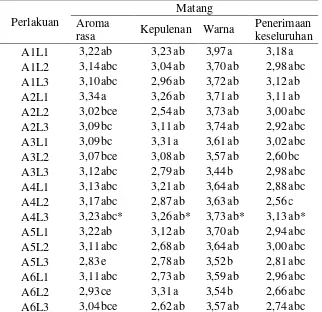 Tabel 5. Hasil uji BNT pada taraf 5% pengaruh penambahan asam askorbat dan lama 