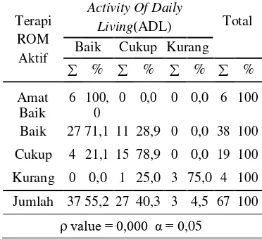 Tabel 5.10 Tabulasi Silang Hubungan Terapi ROM Aktif dengan Stroke Di Poli Saraf RSUD Jombang Mei 2018 Activity Of Daily Living (ADL) Pada Pasien Pasca   