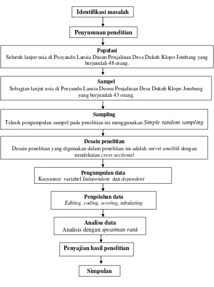 Gambar 4.1 Kerangka kerja hubungan tugas perkembangan lanjut usia dengan tingkat stres berbasis teori adaptasi Calista Roy di Posyandu Lansia Dusun Penjalinan Desa Dukuh Klopo Jombang