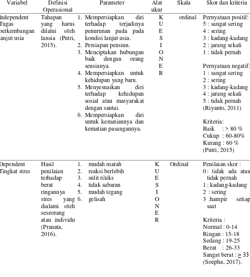 Tabel 4.7 Definisi operasional hubungan tugas perkembangan lanjut usia dengan tingkat stres berbasis teori adaptasi Calista Roy di Posyandu Lansia Dusun Penjalinan Desa Dukuh Klopo Jombang 