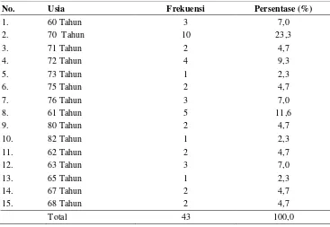 Tabel 5.1 Distribusi Frekuensi Karakteristik Responden Berdasarkan Usia Di  Posyandu Lansia Dusun Penjalinan Desa Dukuh Klopo Kabupaten Jombang 