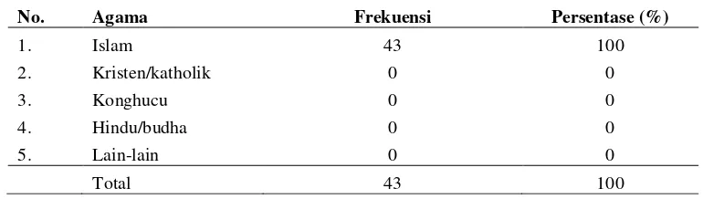 Tabel 5.3 Distribusi Frekuensi Karakteristik Responden Berdasarkan Agama Di Posyandu Lansia Dusun Penjalinan Desa Dukuh Klopo Kabupaten Jombang 