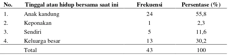 Tabel 5.5 Distribusi Frekuensi Status Pernikahan Di Posyandu Lansia Dusun Penjalinan Desa Dukuh Klopo Kabupaten Jombang 