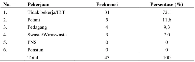 Tabel 5.4 Distribusi Frekuensi Karakteristik Responden Berdasarkan Pekerjaan Di Posyandu Lansia Dusun Penjalinan Desa Dukuh Klopo Kabupaten Jombang 