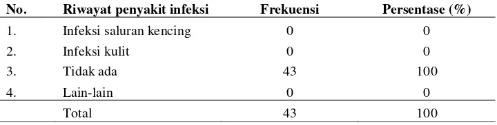 Tabel 5.11 Distribusi Frekuensi Riwayat Penyakit Infeksi Di Posyandu Lansia Dusun Penjalinan Desa Dukuh Klopo Kabupaten Jombang 