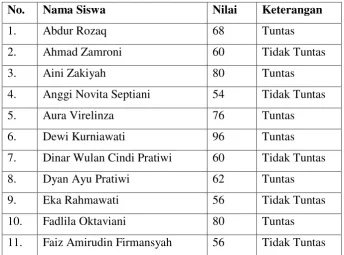 Tabel 4.1 Hasil Belajar Siklus I 
