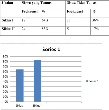 Tabel 4.7 Persentase Hasil Belajar 