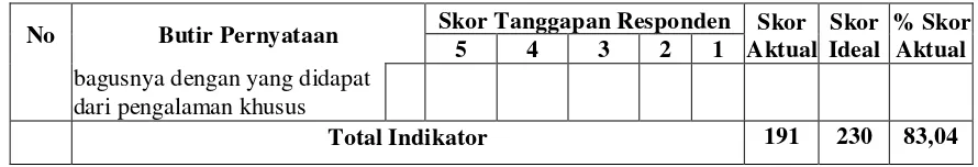 Tabel 4.16 berikut menunjukkan distribusi tanggapan responden terhadap 