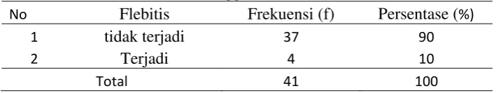 Tabel 5.9 Distribusi Frekuensi Responden Berdasarkan Kejadian Flebitis Pada Tanggal 24 Juli Tahun 2018