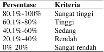 Tabel 1. Tafsiran persentase 