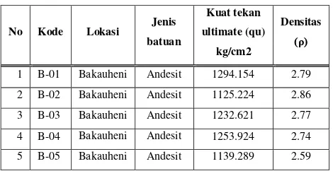 Tabel 2. Hasil Analisis Kuat tekan dan densitas batuan (Zaenudin, dkk, 2016) 