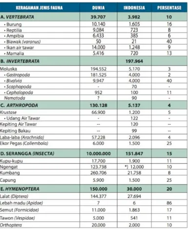 Tabel 1. Jumlah dan Keragaman Jenis Flora (KPPN/BAPPENAS, 2016) 