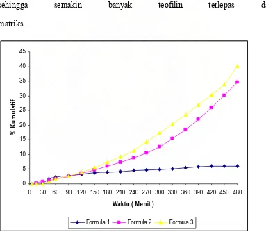 Gambar 3 : Uji disolusi Teofilin dalam Medium Lambung (pH 1,2)  