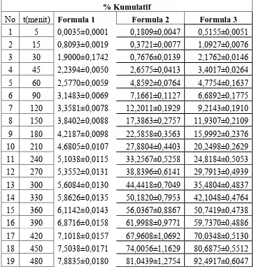 Tabel 4. % Kumulatif matriks nata dalam medium usus buatan pH 6 