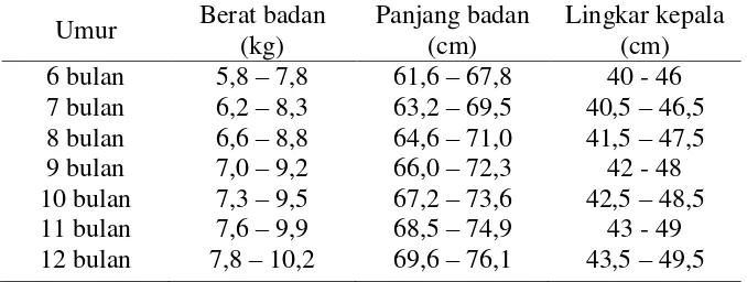 Tabel 2.4 Standart Berat Badan, Panjang dan Lingkar Kepala Bayi  
