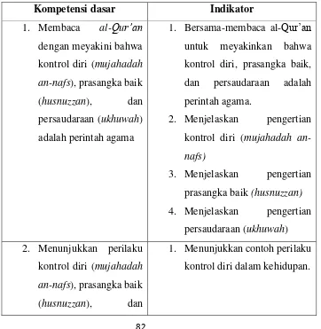 Tabel 3.4 Kompetensi Dasar dan Indikator 
