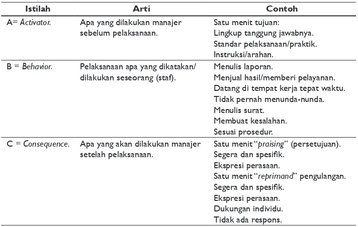 Tabel 4.7 Istilah dalam Kategori Kompetensi 