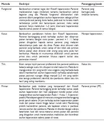 Tabel 2.2 Jenis Metode Pemberian Asuhan Keperawatan Menurut Grant dan Massey (1999) dan Marquis dan Huston (2000)