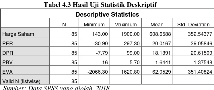 Tabel 4.3 Hasil Uji Statistik Deskriptif 