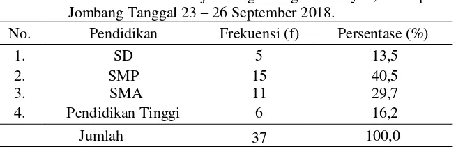 Tabel 5.3  Distribusi Frekuensi Responden Berdasarkan  Pendidikan di rumah sakit umum jombang ruang flamboyan, Kabupaten Jombang Tanggal 23 – 26 September 2018
