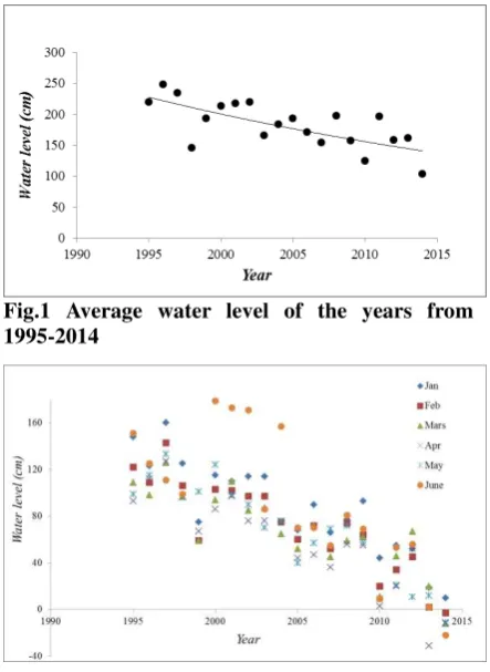 Fig.1 Average water level of the years from 