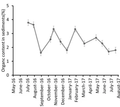 Fig. 3 Organic content in sediments (point A) 