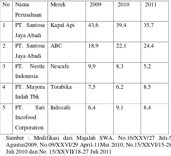 Tabel 1.1 Pangsa Pasar (Market Share) Kopi Bubuk/Instan Tahun 