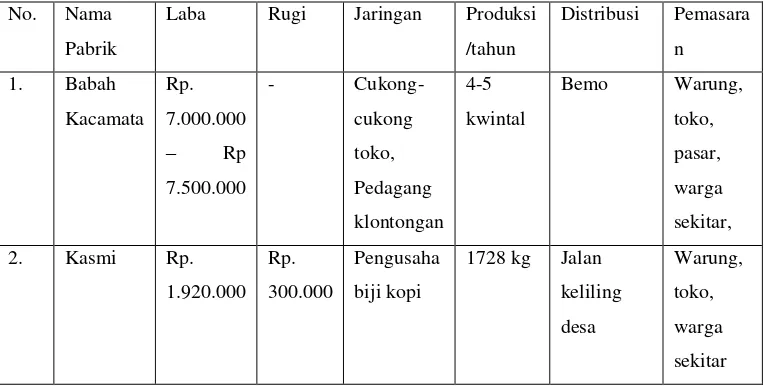 Tabel 3.3Perbandingan Pabrik-pabrik Bisnis Kopi di Salatiga. 