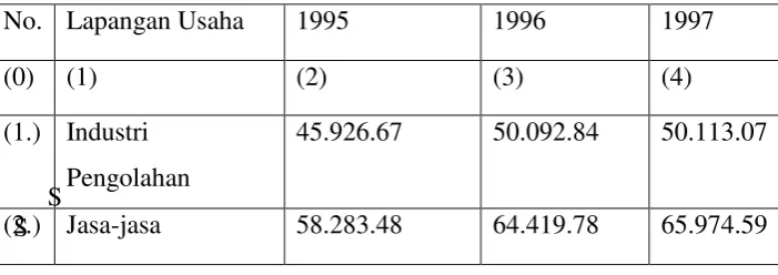 Tabel 3.4Produk Domestik Regional Bruto (PDRB) Kotamadya 