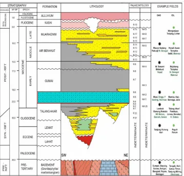 Gambar 3. Skema Stratigrafi Cekungan Sumatera Selatan (Ginger dan Fielding, 2005) 