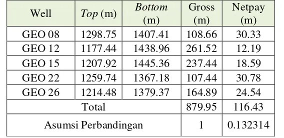 Tabel 4. Asumsi Perbandingan Ketebalan Gross dan Net Reservoar 