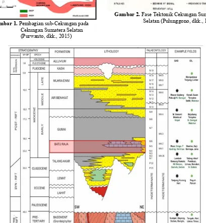Gambar 2. Fase Tektonik Cekungan Sumatera