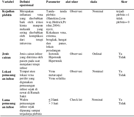Tabel 4.6 Definisi operasional penelitian hubungan analisa faktor- faktor terhadap kejadian plebitis pada pasien yang mendaptkan terapi cairan intravena di ruang melati Rumah Sakit Umum Daerah Bangil Pasuruan 