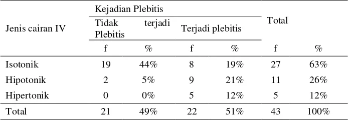 Tabel 5.9 Tabulasi Silang hubungan antara jenis cairan dengan kejadian plebitis di ruang Melati RSUD Bangil 2018 