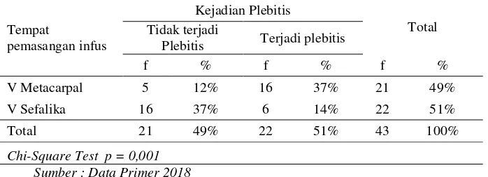 Tabel 5.10 Tabulasi Silang hubungan antara tempat pemasangan infus dengan kejadian plebitis di ruang Melati RSUD Bangil 2018 