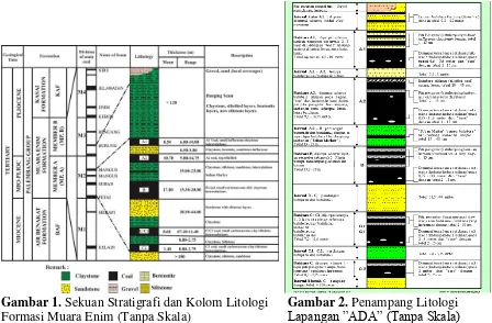 Gambar 1. Sekuan Stratigrafi dan Kolom Litologi     Formasi Muara Enim (Tanpa Skala)    (PT