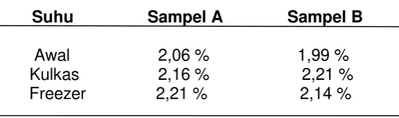 Tabel 5.1  Kandungan  Protein  ASI  Perah 