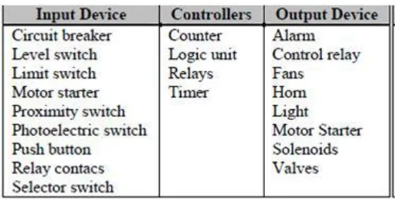 Tabel Peralatan input, output, serta controller dari PLC