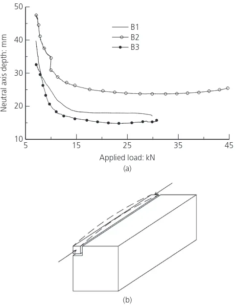 Figure 8. (a) Applied loadthree test beams. (b) The laterally unsupported narrow sliver ofconcrete became the equivalent of a slender concrete– neutral axis depth relationships of the ‘column’