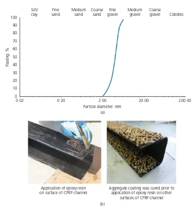 Figure 3. (a) Particle size distribution of aggregate coating. (b) Aggregate coating was applied on all surfaces of the CFRP channel usingepoxy resin