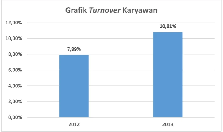 Grafik Turnover Karyawan 